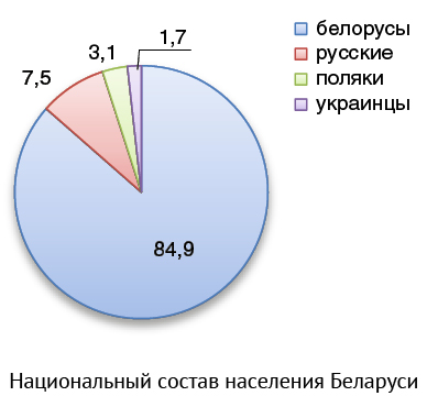 § 23–1. Белорусская нация в условиях государственного суверенитета ...
